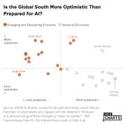 Is the Global South More Optimistic Than Prepared for AI?